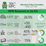 CBN Chooses Stability Over Risk as Global Uncertainty Persists